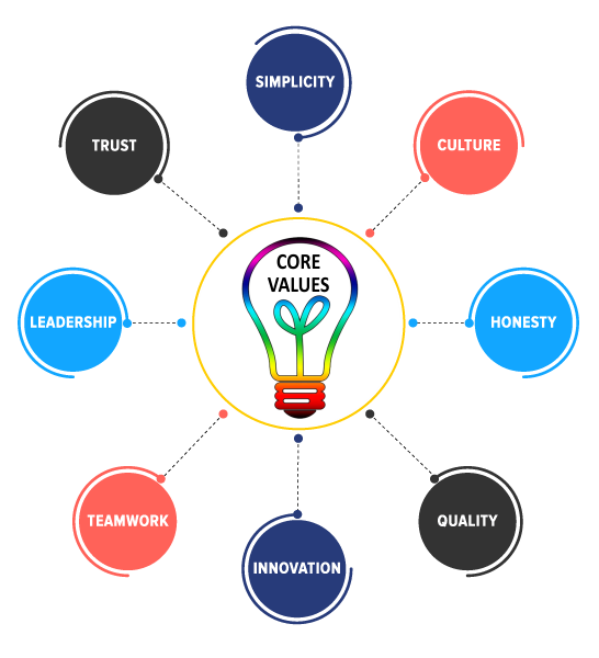 PKITSolutions Core Values - Innovation, Quality, Trust and Leadership